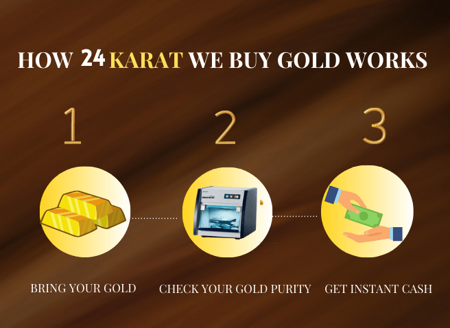 How 24 karat we buy gold works